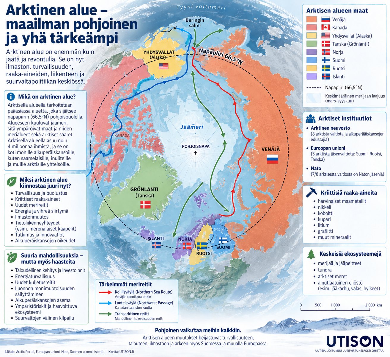Kartta arktisesta alueesta, sen kahdeksasta valtiosta, tärkeimmistä merireiteistä sekä Suomen sijainnista pohjoisella alueella. Grafiikka: UTISON